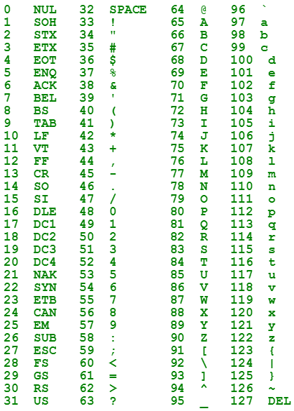 In this example we generate a green-on-white ASCII table from code 0 to code 127.