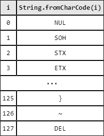 This example draws a basic 7-bit ASCII table with 1 column and 128 rows. This results a very long image with no breaks.