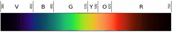 This example converts a JPEG image of the visible light spectrum into a single-frame GIF animation. Due to the limited color space of GIF images, which supports only 256 colors, the output shows vertical bands of colors that change gradiently in the spectrum. (Source: Wikipedia.)