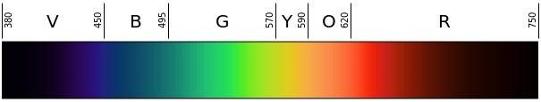 This example converts a JPEG image of the visible light spectrum into a single-frame GIF animation. Due to the limited color space of GIF images, which supports only 256 colors, the output shows vertical bands of colors that change gradiently in the spectrum. (Source: Wikipedia.)