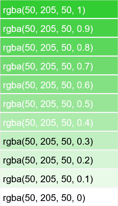 In this example, we visualize the alpha channel (transparency) of the RGBA color model. We draw eleven variations of the limegreen color, defined by the RGBA color code "rgba(50, 205, 50, A)", where the alpha value "A" ranges from 1 (fully opaque) to 0 (fully transparent). We stack the colors vertically with a small gap between them and add a stroke around each color to clearly separate the colors.