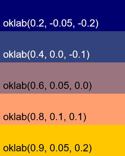 In this example, we visualize an incremental sequence of colors within the OKLab color space. We convert five OKLab color codes into an image, and in each color code, we increment the lightness and chromatic components. The lightness component gradually increases from 0.2 to 0.9, transitioning from dark, muted tones to bright highlights. At the same time, the "a" and "b" chroma components shift from cool bluish hues to warm reddish and yellowish ones.