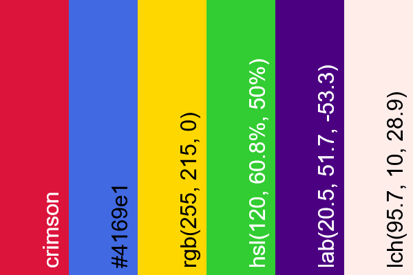 This example visualizes several colors specified in different formats. The list includes six colors: a named color, a HEX code, an RGB value, an HSL value, and colors in the Lab and LCH formats. The tool arranges these colors in order from left to right as thin vertical blocks. Each block shows the color's name or code in the format it was originally entered in the color list.