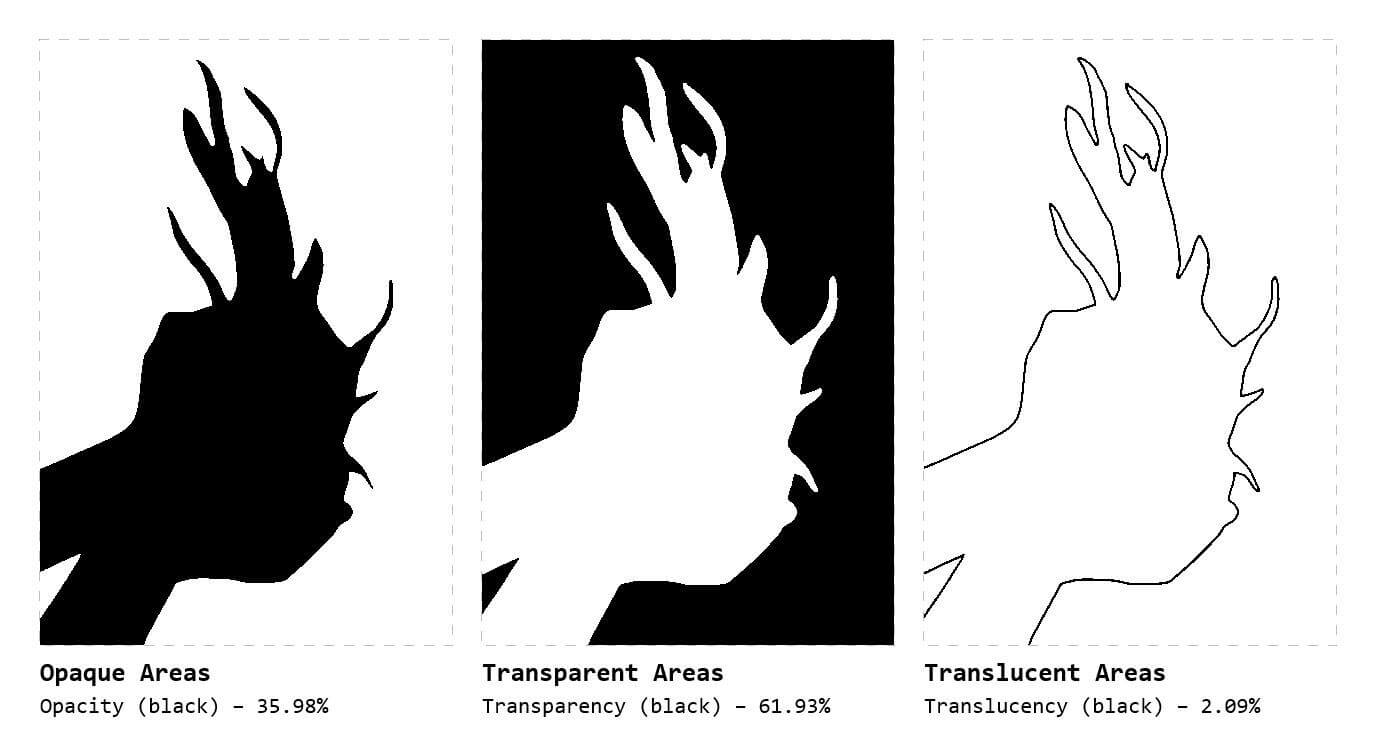 In this example, we analyze the transparency properties of a WebP sticker of a dragon fruit held in hands. The tool displays three masks, each highlighting one of the alpha channels. The first mask shows areas where the alpha is strictly equal to 1 (meaning fully opaque areas) in a black color and prints the statistics information that the opaque areas make 35.98% of all WebP pixels. The second mask shows areas where the alpha is stricty equal to 0 (meaning fully transparent areas) in a black color and calculates that the transparent areas occupy 61.93% of all pixels. Finally, the third mask shows areas where the alpha is greater than 0 but less than 1 in black. These are all semi-transparent (translucent) areas and they take 2.09% of all pixels. (Source: Pexels.)