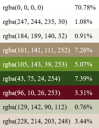 In this example, we generate the top 9 colors of a WebP sticker of tulips in a vase on a transparent background. As we're using the average color palette, the program first quantizes the WebP by creating buckets of the top 9 shades, which it groups together to find the average. In the resulting palette, we get information about the transparent, semi-transparent, and opaque pixels, and to distinguish between them, we label each color with its "RGBA" code, showing both the "RGB" code and the alpha channel "A" value. (Source: Pexels.)